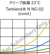 クリープ曲線 23°C, Terblend® N NG-02 (調湿), (ABS+PA6)-GF8, INEOS Styrolution
