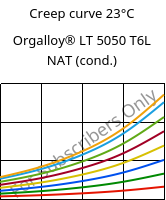 Creep curve 23°C, Orgalloy® LT 5050 T6L NAT (cond.), PA6..., ARKEMA