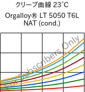 クリープ曲線 23°C, Orgalloy® LT 5050 T6L NAT (調湿), PA6..., ARKEMA