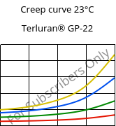Creep curve 23°C, Terluran® GP-22, ABS, INEOS Styrolution