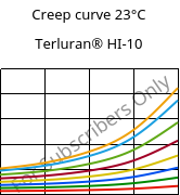 Creep curve 23°C, Terluran® HI-10, ABS, INEOS Styrolution