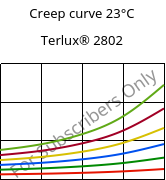 Creep curve 23°C, Terlux® 2802, MABS, INEOS Styrolution