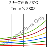 クリープ曲線 23°C, Terlux® 2802, MABS, INEOS Styrolution