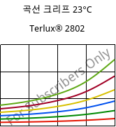 곡선 크리프 23°C, Terlux® 2802, MABS, INEOS Styrolution