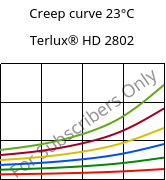 Creep curve 23°C, Terlux® HD 2802, MABS, INEOS Styrolution