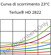 Curva di scorrimento 23°C, Terlux® HD 2822, MABS, INEOS Styrolution