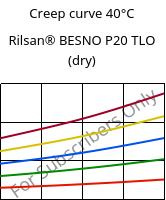 Creep curve 40°C, Rilsan® BESNO P20 TLO (dry), PA11, ARKEMA