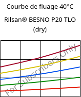 Courbe de fluage 40°C, Rilsan® BESNO P20 TLO (sec), PA11, ARKEMA