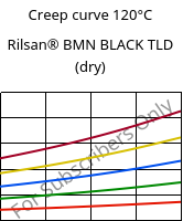 Creep curve 120°C, Rilsan® BMN BLACK TLD (dry), PA11, ARKEMA