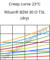 Creep curve 23°C, Rilsan® BZM 30 O T3L (dry), PA11-GF30, ARKEMA