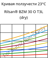 Кривая ползучести 23°C, Rilsan® BZM 30 O T3L (сухой), PA11-GF30, ARKEMA