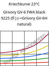 Kriechkurve 23°C, Grivory GV-6 FWA black 9225 (feucht), PA*-GF60, EMS-GRIVORY