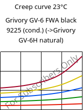 Creep curve 23°C, Grivory GV-6 FWA black 9225 (cond.), PA*-GF60, EMS-GRIVORY