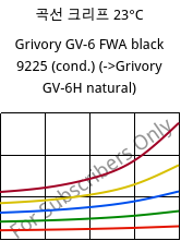 곡선 크리프 23°C, Grivory GV-6 FWA black 9225 (응축), PA*-GF60, EMS-GRIVORY