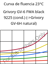 Curva de fluencia 23°C, Grivory GV-6 FWA black 9225 (cond.), PA*-GF60, EMS-GRIVORY