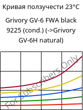 Кривая ползучести 23°C, Grivory GV-6 FWA black 9225 (усл.), PA*-GF60, EMS-GRIVORY