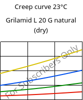 Creep curve 23°C, Grilamid L 20 G natural (dry), PA12, EMS-GRIVORY
