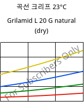 곡선 크리프 23°C, Grilamid L 20 G natural (건조), PA12, EMS-GRIVORY