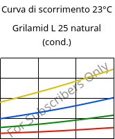 Curva di scorrimento 23°C, Grilamid L 25 natural (cond.), PA12, EMS-GRIVORY