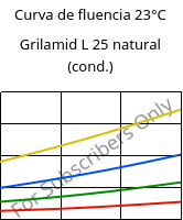 Curva de fluencia 23°C, Grilamid L 25 natural (cond.), PA12, EMS-GRIVORY
