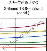 クリープ曲線 23°C, Grilamid TR 90 natural (調湿), PAMACM12, EMS-GRIVORY