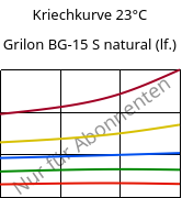 Kriechkurve 23°C, Grilon BG-15 S natural (feucht), PA6-GF15, EMS-GRIVORY
