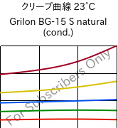 クリープ曲線 23°C, Grilon BG-15 S natural (調湿), PA6-GF15, EMS-GRIVORY