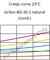 Creep curve 23°C, Grilon BG-30 S natural (cond.), PA6-GF30, EMS-GRIVORY