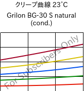クリープ曲線 23°C, Grilon BG-30 S natural (調湿), PA6-GF30, EMS-GRIVORY