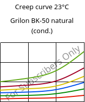 Creep curve 23°C, Grilon BK-50 natural (cond.), PA6-GB50, EMS-GRIVORY