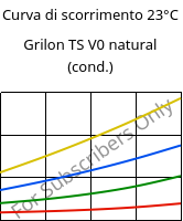 Curva di scorrimento 23°C, Grilon TS V0 natural (cond.), PA666, EMS-GRIVORY