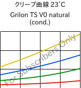 クリープ曲線 23°C, Grilon TS V0 natural (調湿), PA666, EMS-GRIVORY