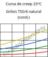 Curva de creep 23°C, Grilon TSS/4 natural (Cond), PA666, EMS-GRIVORY