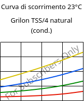 Curva di scorrimento 23°C, Grilon TSS/4 natural (cond.), PA666, EMS-GRIVORY