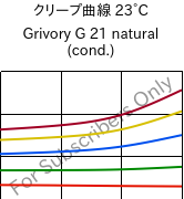 クリープ曲線 23°C, Grivory G 21 natural (調湿), PA6I/6T, EMS-GRIVORY