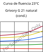 Curva de fluencia 23°C, Grivory G 21 natural (cond.), PA6I/6T, EMS-GRIVORY