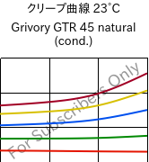 クリープ曲線 23°C, Grivory GTR 45 natural (調湿), PA6I/6T, EMS-GRIVORY