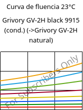 Curva de fluencia 23°C, Grivory GV-2H black 9915 (cond.), PA*-GF20, EMS-GRIVORY