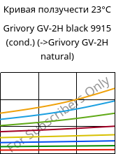 Кривая ползучести 23°C, Grivory GV-2H black 9915 (усл.), PA*-GF20, EMS-GRIVORY