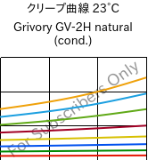 クリープ曲線 23°C, Grivory GV-2H natural (調湿), PA*-GF20, EMS-GRIVORY