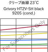 クリープ曲線 23°C, Grivory HT2V-5H black 9205 (調湿), PA6T/66-GF50, EMS-GRIVORY