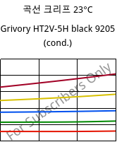 곡선 크리프 23°C, Grivory HT2V-5H black 9205 (응축), PA6T/66-GF50, EMS-GRIVORY