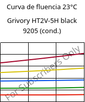 Curva de fluencia 23°C, Grivory HT2V-5H black 9205 (cond.), PA6T/66-GF50, EMS-GRIVORY