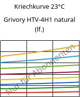 Kriechkurve 23°C, Grivory HTV-4H1 natural (feucht), PA6T/6I-GF40, EMS-GRIVORY