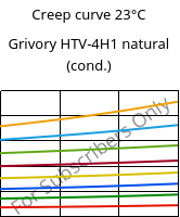 Creep curve 23°C, Grivory HTV-4H1 natural (cond.), PA6T/6I-GF40, EMS-GRIVORY