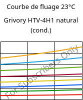 Courbe de fluage 23°C, Grivory HTV-4H1 natural (cond.), PA6T/6I-GF40, EMS-GRIVORY