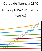 Curva de fluencia 23°C, Grivory HTV-4H1 natural (cond.), PA6T/6I-GF40, EMS-GRIVORY