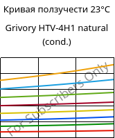 Кривая ползучести 23°C, Grivory HTV-4H1 natural (усл.), PA6T/6I-GF40, EMS-GRIVORY
