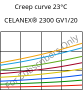 Creep curve 23°C, CELANEX® 2300 GV1/20, PBT-GF20, Celanese