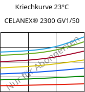Kriechkurve 23°C, CELANEX® 2300 GV1/50, PBT-GF50, Celanese